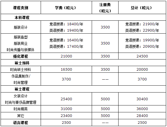 马兰欧尼设计学院学费如此····