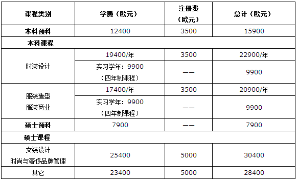 马兰欧尼设计学院学费如此····