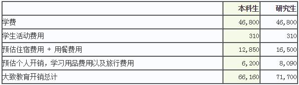 账单！快来看看申请罗德岛设计学院一年需要多少钱吧！