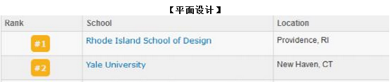 Yale在艺术类专业排名里哪些不知道的故事！