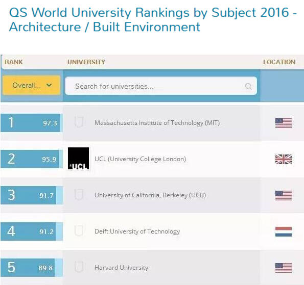 建筑学哪些院校可以进入全球大学学科排名？