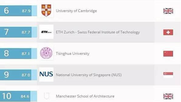 建筑学哪些院校可以进入全球大学学科排名？