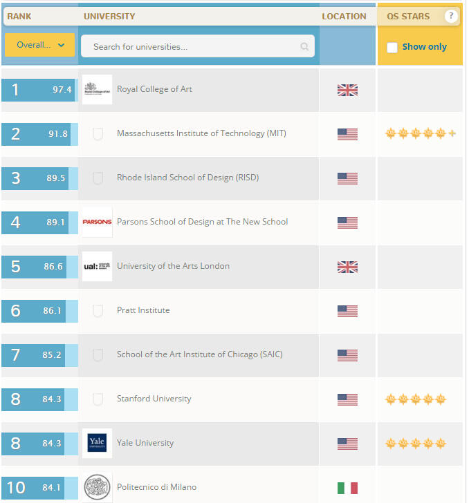 TOP10艺术设计名校学费和奖学金怎么样？