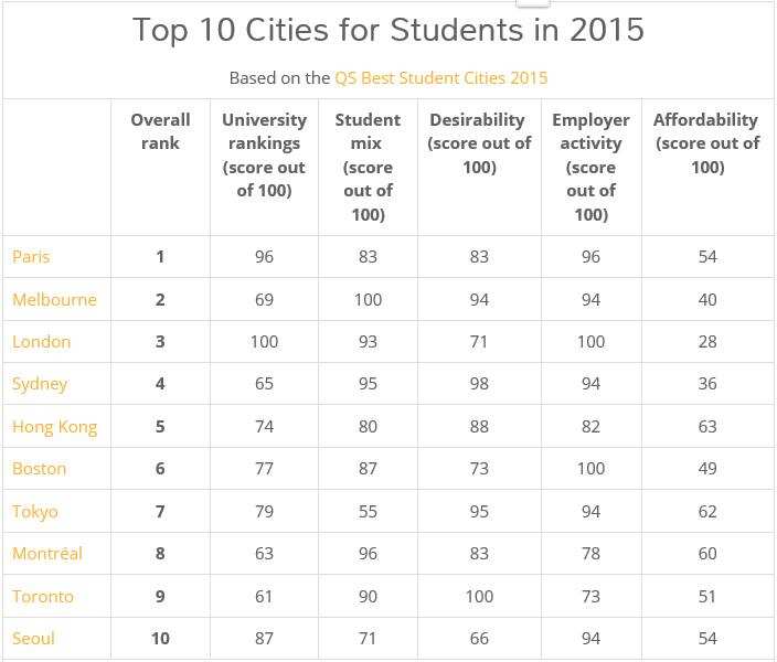 最佳留学城市排名，有哪些你中意的？