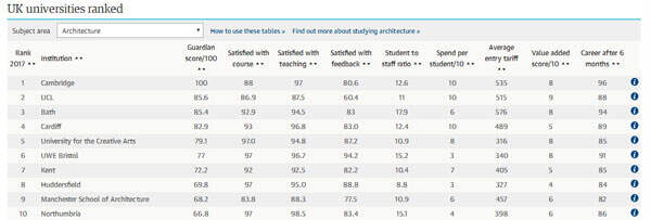 英国艺术类院校建筑专业哪所最好