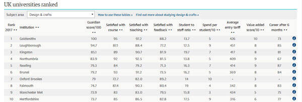 英国艺术类院校设计专业排名院校都有哪些上榜？