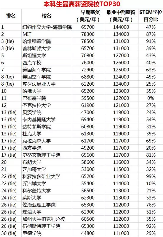 哪所美国大学和专业的工资最高？