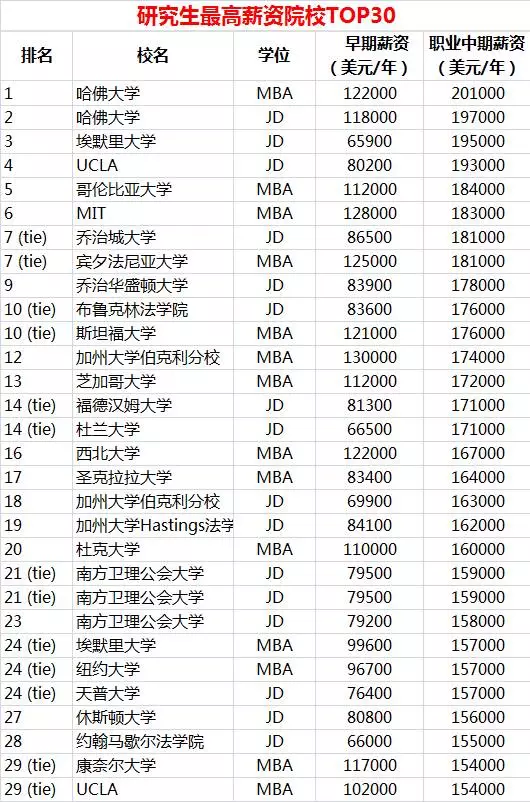 哪所美国大学和专业的工资最高？