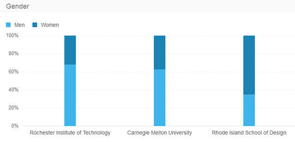 选校罗切斯特理工、卡内基梅隆和罗德岛有什么区别？谁最适合你？