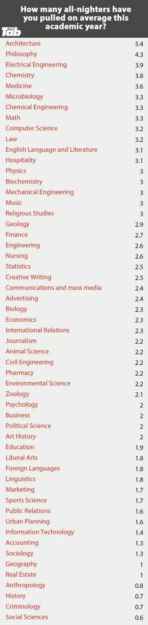 美国大学哪些专业压力最大？如何排名？建筑专业又会排第几？