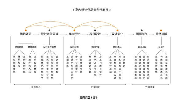 室内设计作品集制作方法