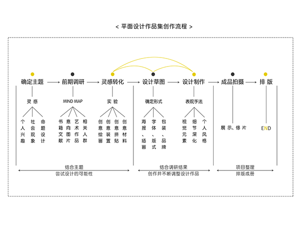 平面设计作品集制作具体有哪些方法？