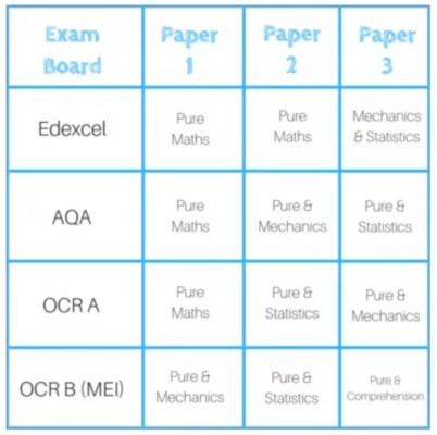 A-level数学该怎么学？